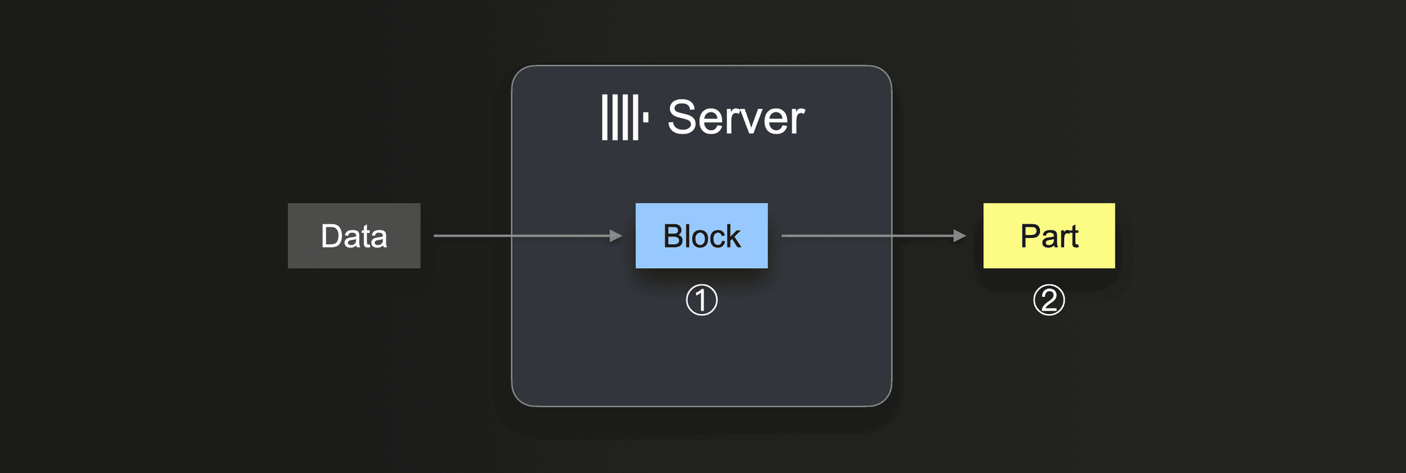 Insert block size mechanics in ClickHouse - Zoomed