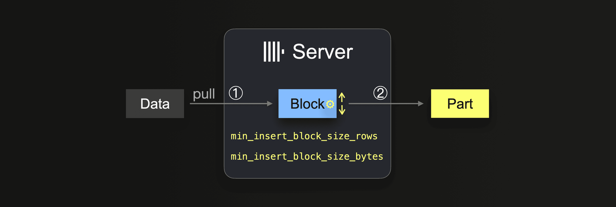 Pulling data from external sources in ClickHouse - Zoomed
