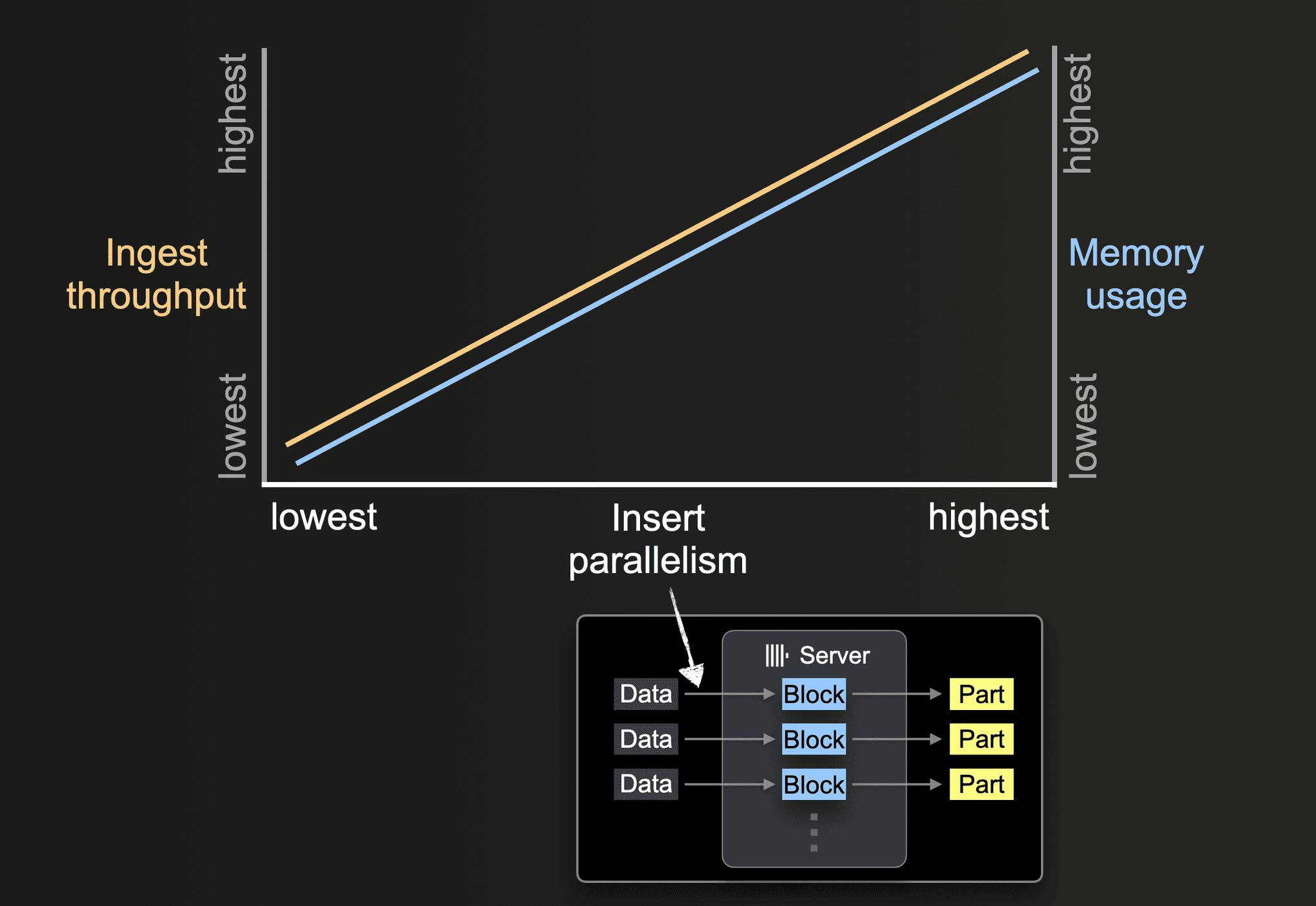 Resource usage for insert parallelism - Zoomed